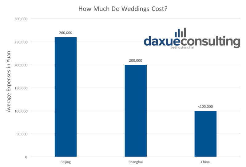 Daxue Consulting-Chinese weddings cost