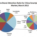Smartphone Market in China