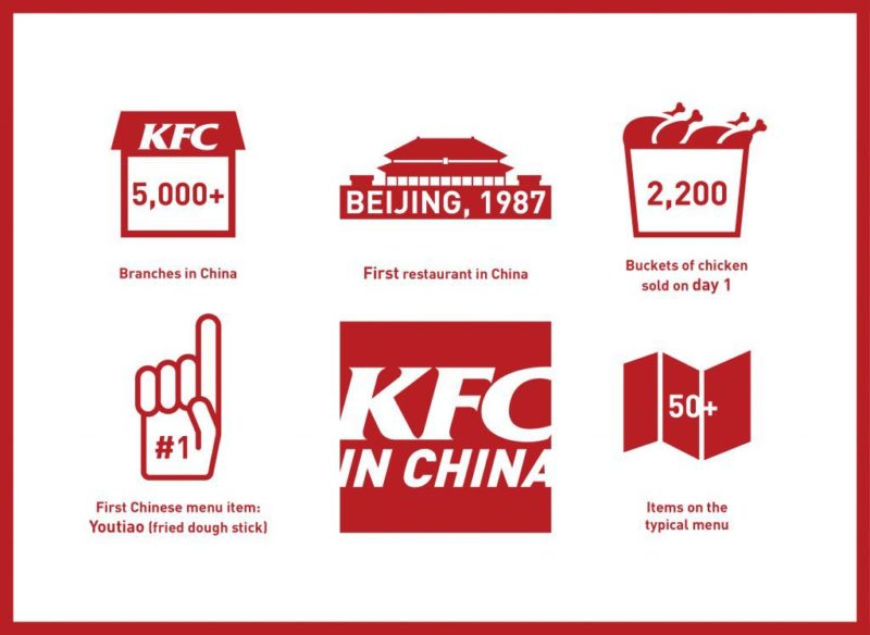 KFC in China