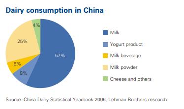 Market Study: Cheese Market in China