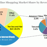 Overview of the E-commerce Market in China