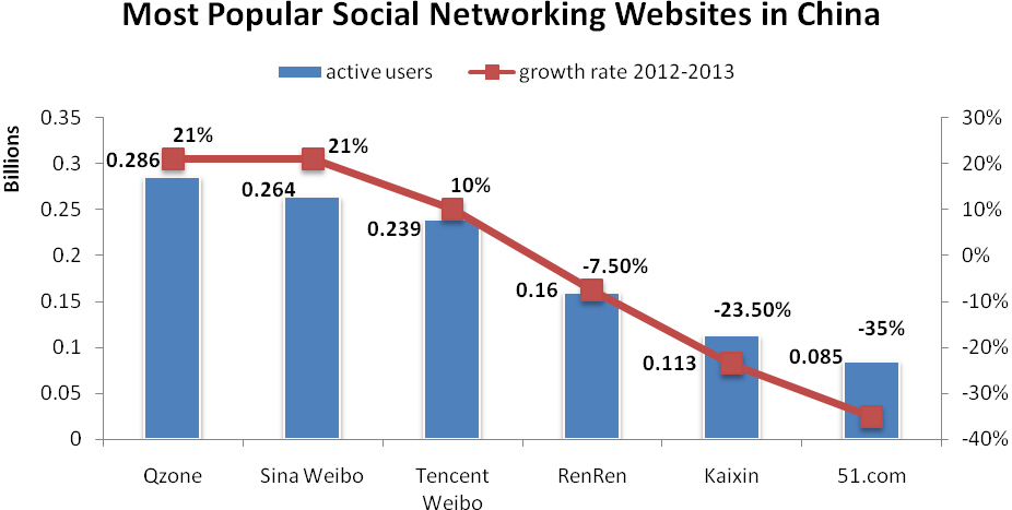 China Popular SNS