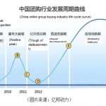 Strategies of China online group buying websites 