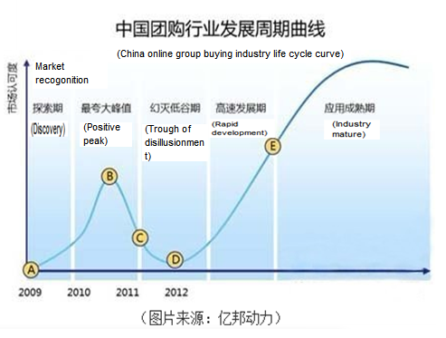 Strategies of China online group buying websites