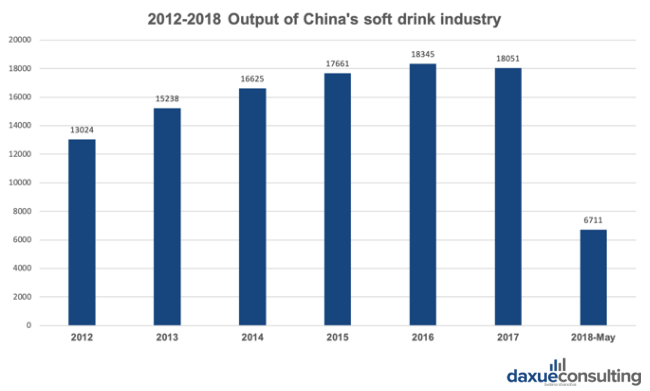 beverage industry in China 