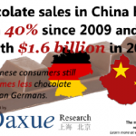 Market of chocolate in China