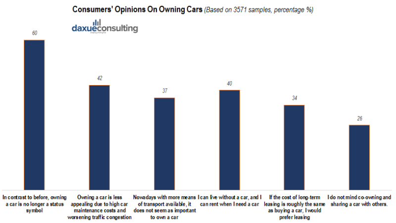 car ownership vs car-hailing in China