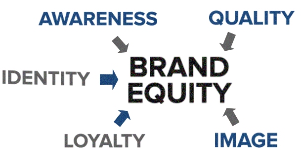 Brand Equity Research in China