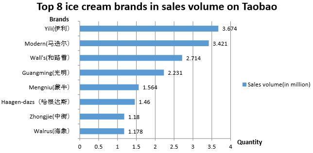 Daxue Consulting-Best ice cream brands on Taobao