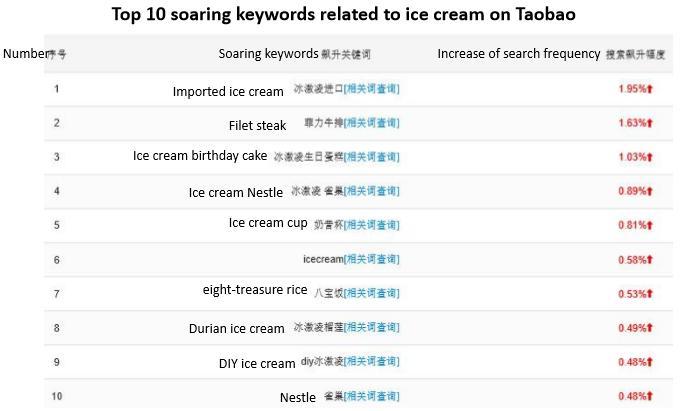 Daxue Consulting-Keywords related to ice cream China