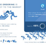 Online food delivery infographic: A fast-growing and highly competitive market in China