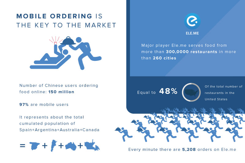 Online food delivery infographic: A fast-growing and highly competitive market in China