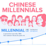 Chinese Millennials Infographic: Understanding Chinese Millennials