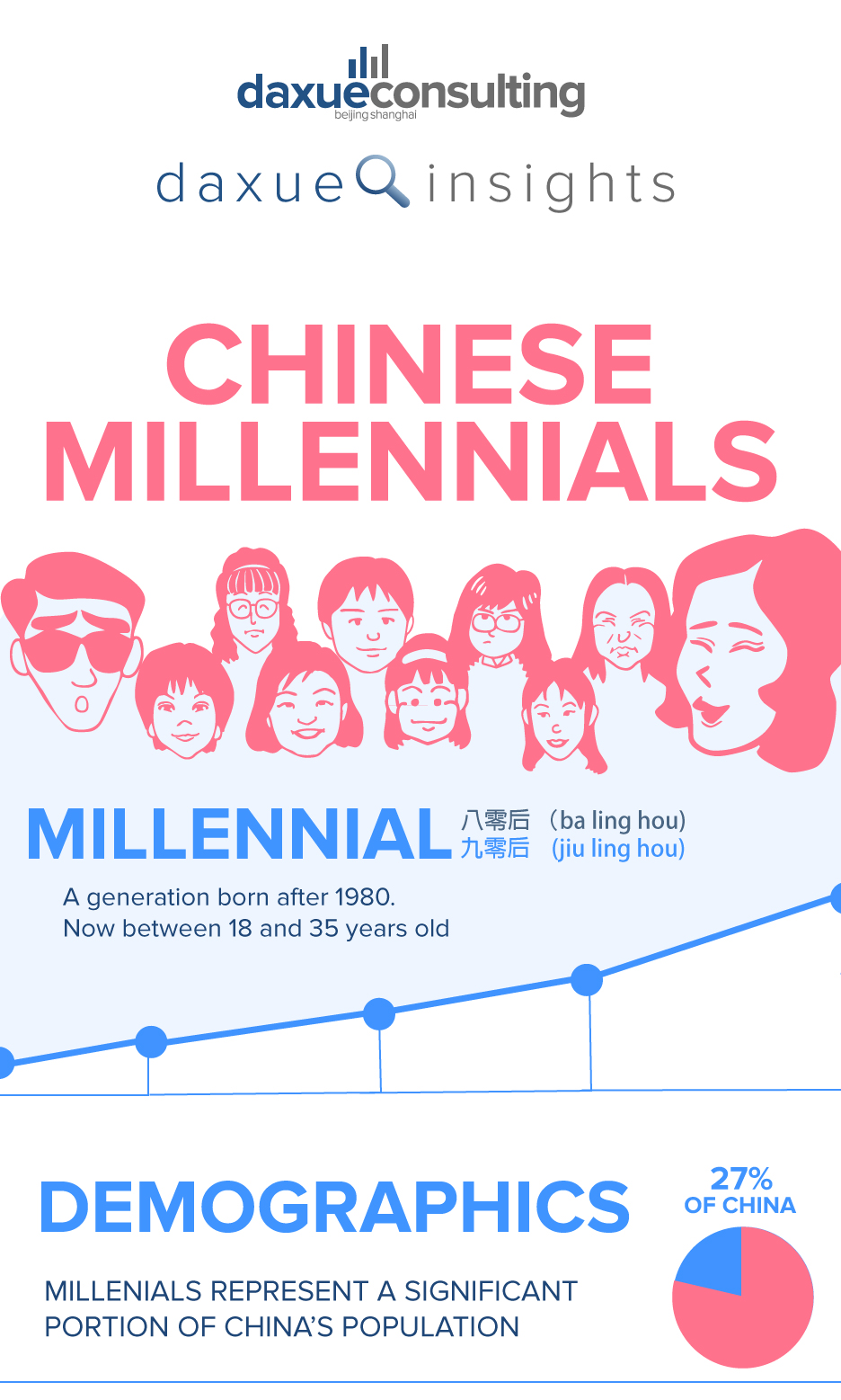 Chinese Millennials Infographic: Understanding Chinese Millennials