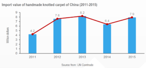 Carpets Market in China report