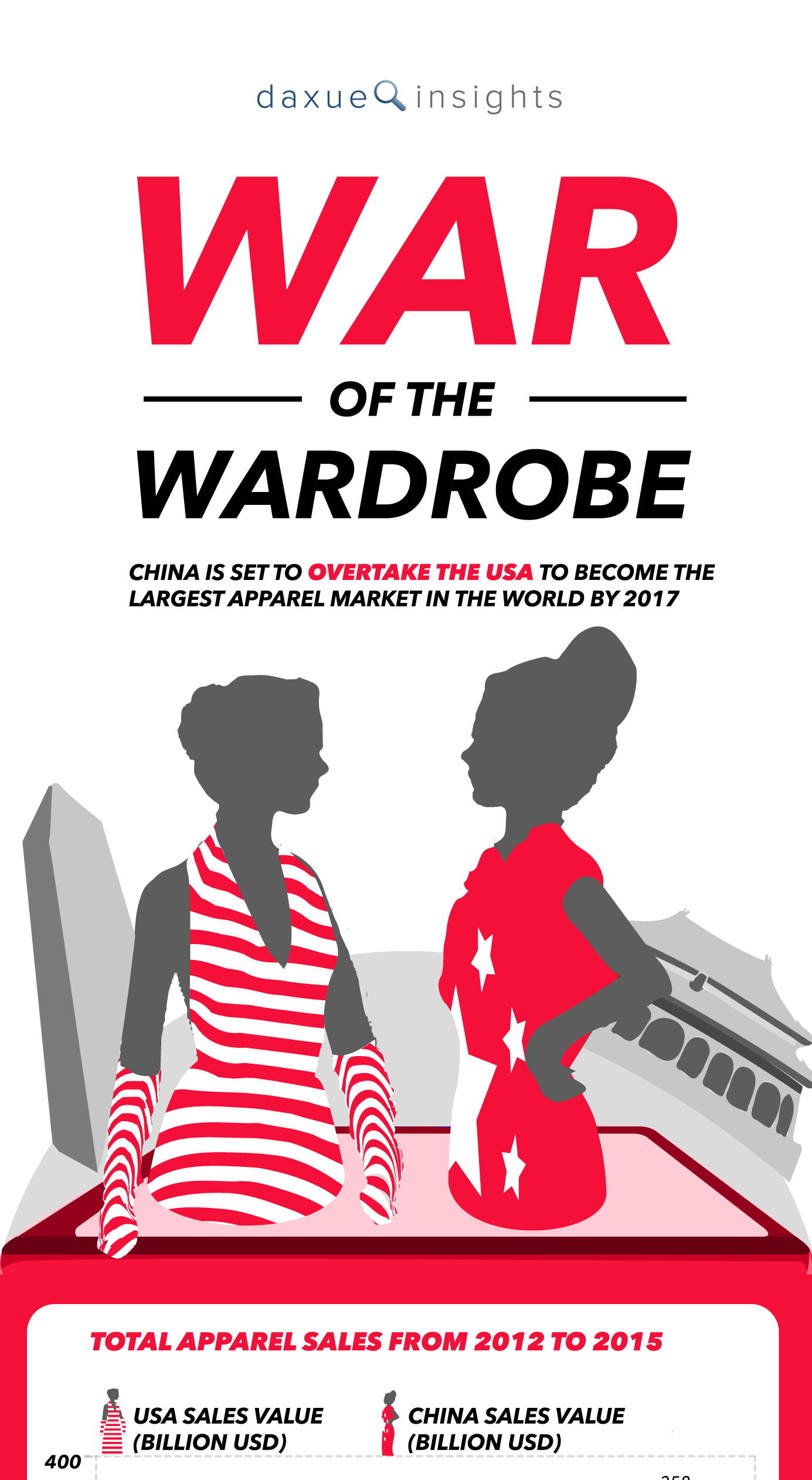 China is about to surpass the USA as the world’s largest apparel market