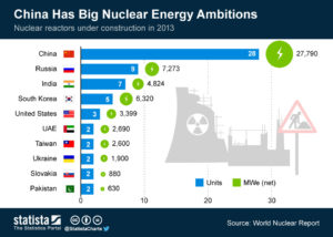 china nuclear energy ambitions