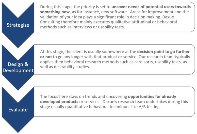 Stages Methodolgy ux research in china 