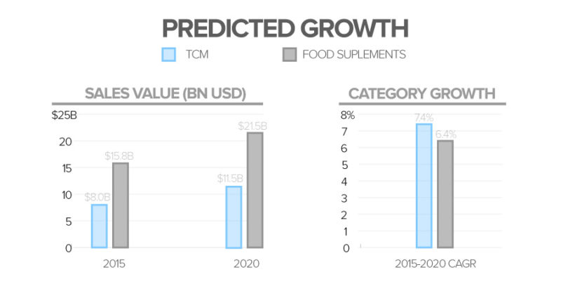 traditional chinese medicine and food supplements growth