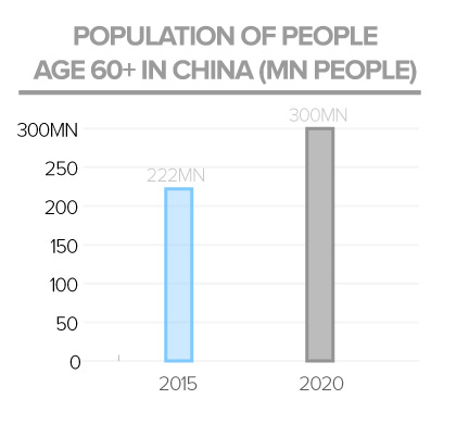 aging population china