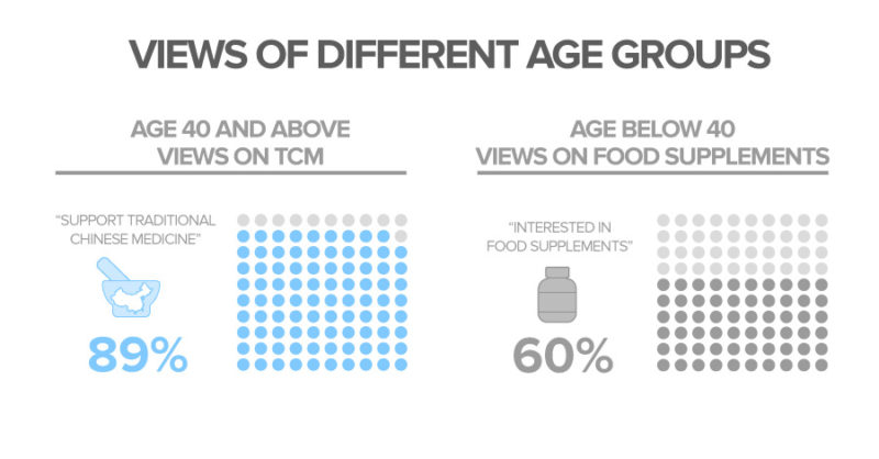 views on traditional chinese medicine and food supplements