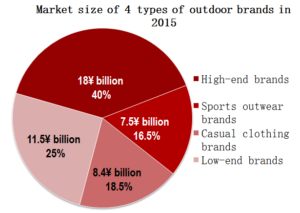 market size outdoors brands in china