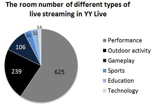 different types of live streaming in YY live