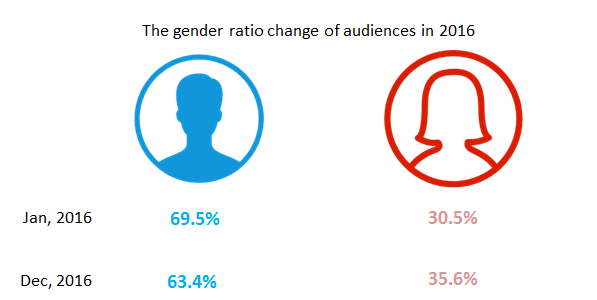 gender ratio change live streaming