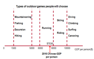 outdoor activities and GDP per person
