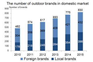 outdoor brands in china