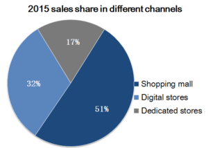 sales share outdoor brands in China