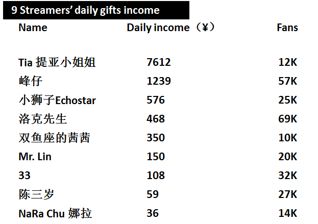 streamers daily gifts income 