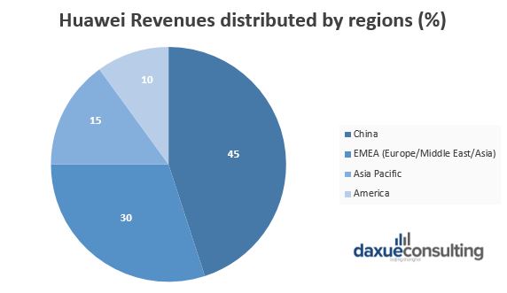 Daxue Consulting-Huawei revenues by region