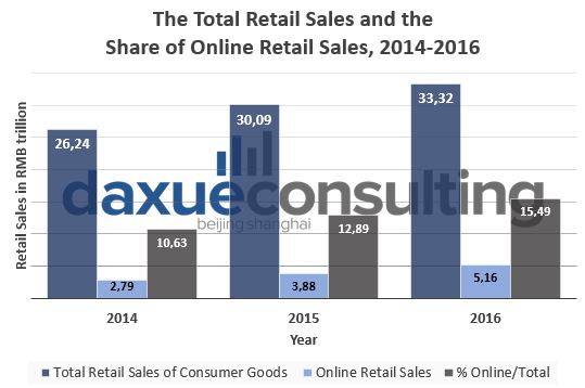 Daxue Consulting-Online Retail Sales in China