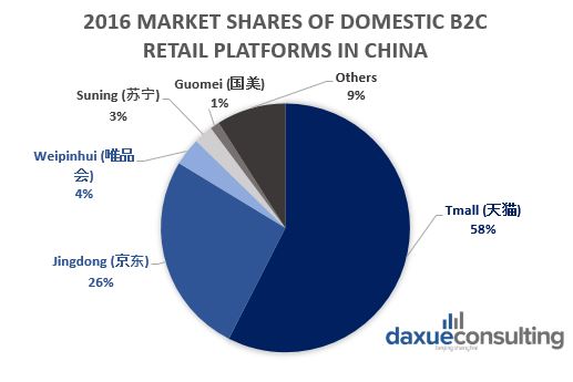 Daxue Consulting-Retail Platforms in China