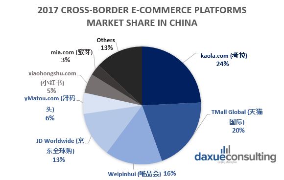 Daxue Consulting-cross border e-commerce platforms in China