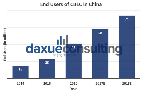 Daxue Consulting-end users of cross-border e-commerce in China