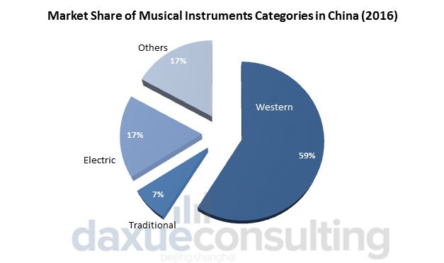 Daxue Consulting-Musical instruments market share in China