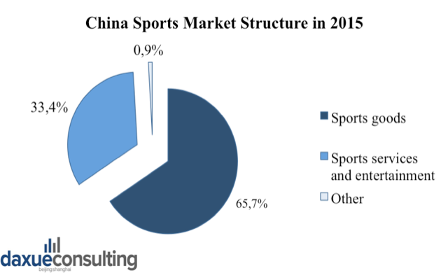 Daxue consulting-Sports market structure in china-Sports in china