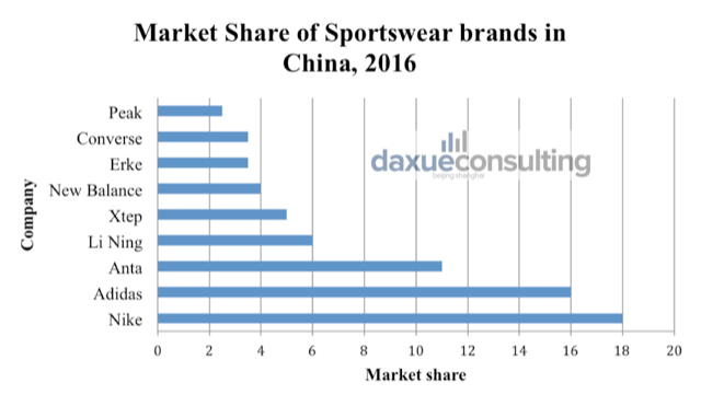 Daxue Consulting- Sportswear market share in China- Chinese sportswear industries