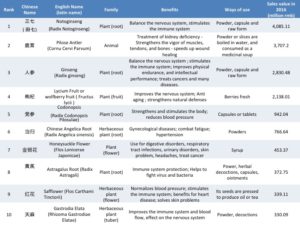 Daxue Consulting - top 10 herbs by market sales value in the Chinese market in 2016