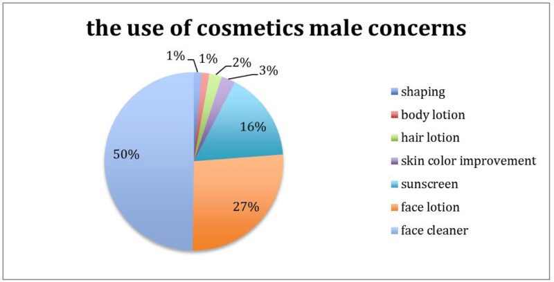 Chinese male cosmetics