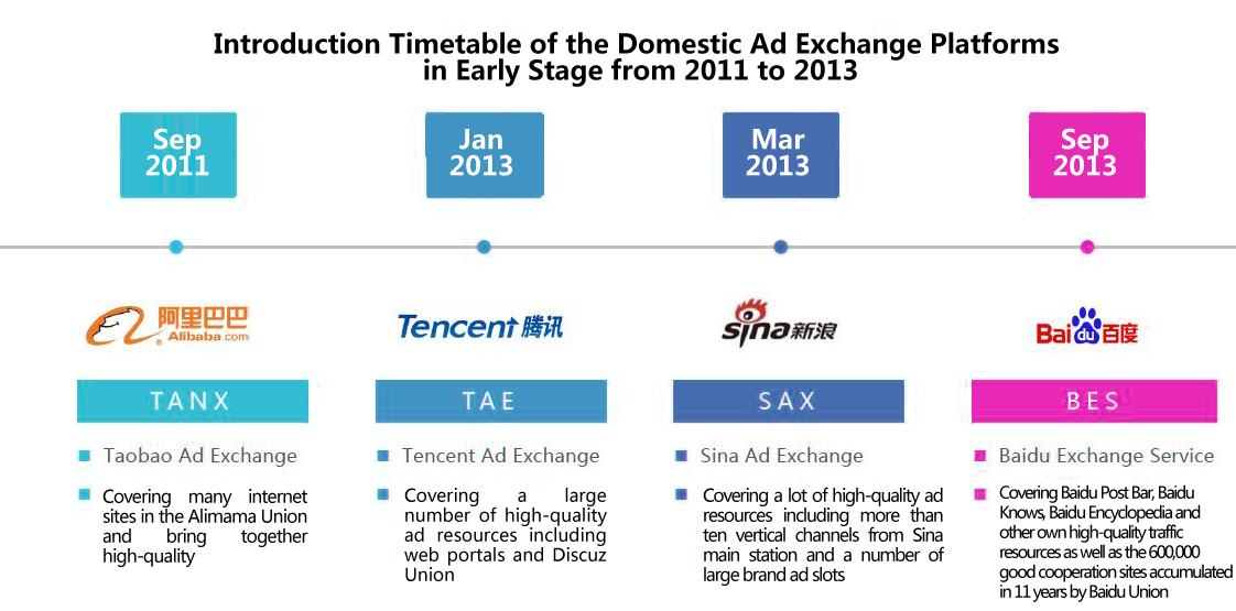 China main advertising exchange platforms