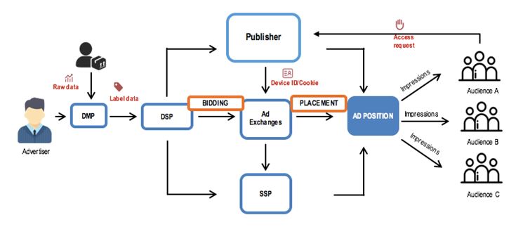 Real-time bidding advertising China