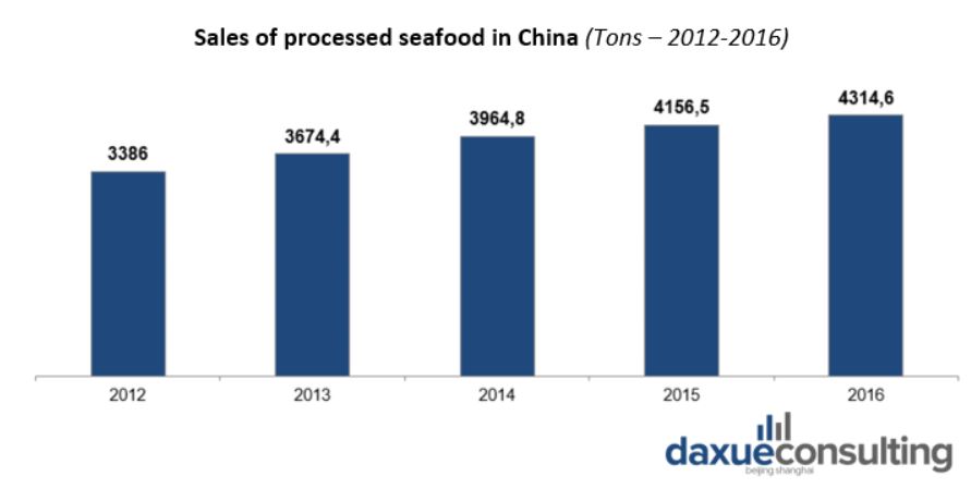 Processed seafood sales in China