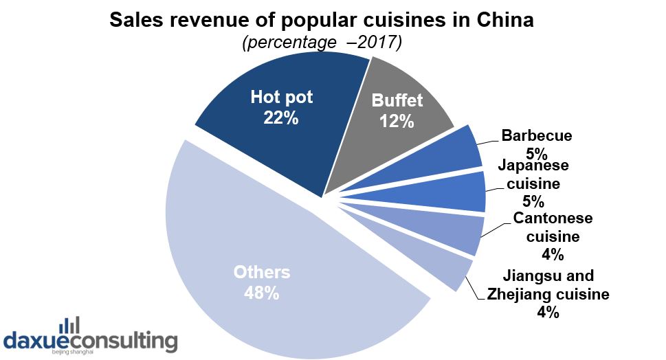 Chinese cuisines