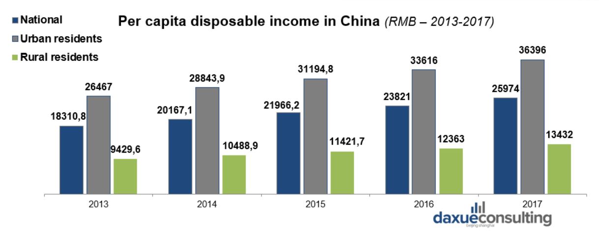 Per capita disposable income in China