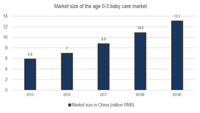 baby care market size in China
