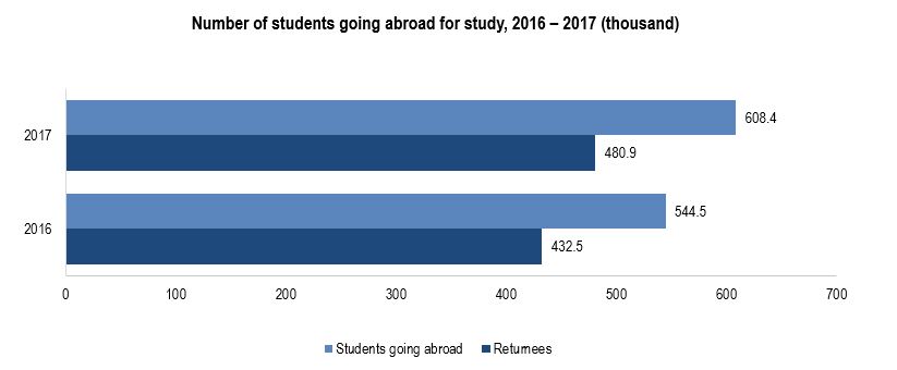 Number of Chinese students going abroad