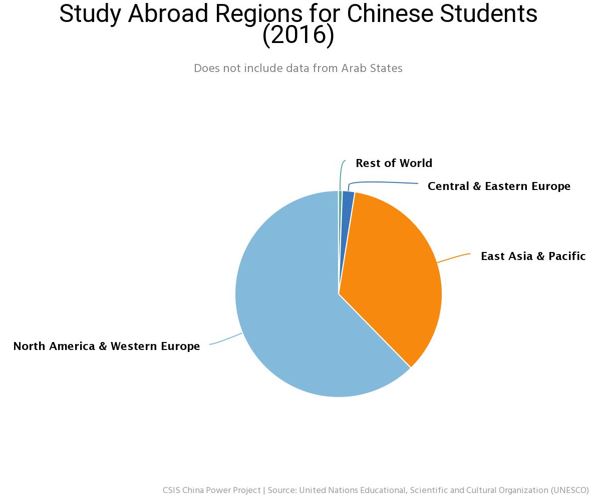 Study abroad Regions for Chinese Students 